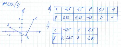 Ответ к задаче № 285 (с) - Рабочая тетрадь Макарычев Ю.Н., Миндюк Н.Г., Нешков К.И., гдз по алгебре 7 класс